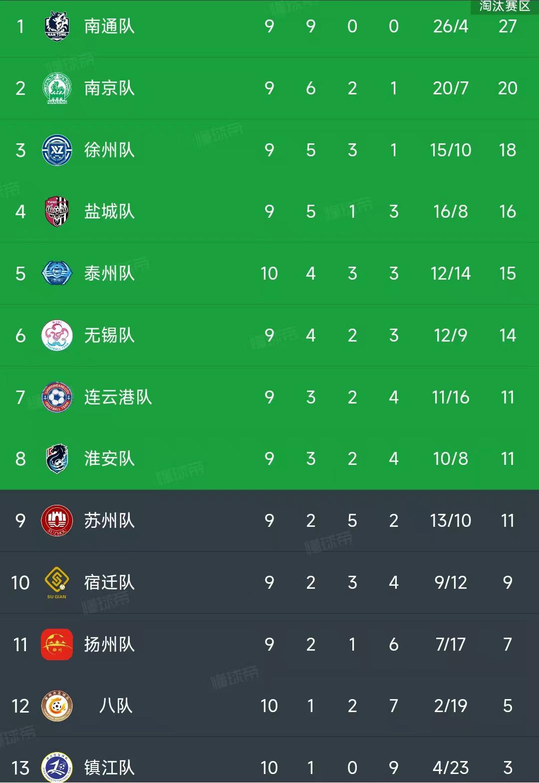 苏超第10轮结束了所有比赛，最新积分榜如下！